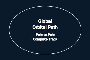 Global orbital path